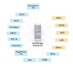 Interoperabiität mit Philips IntelliBridge Enterprise​