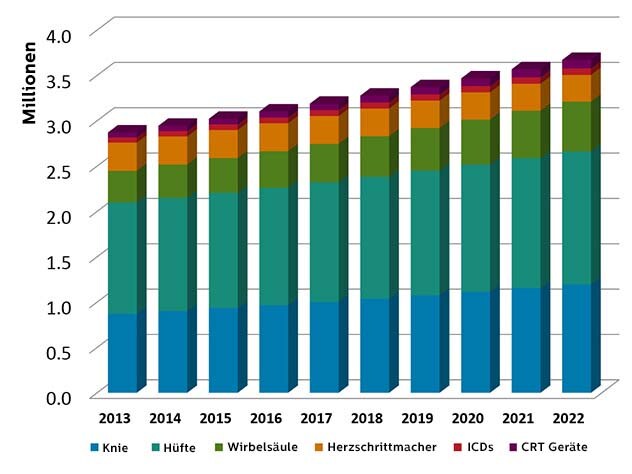 orthopädische_und_kardiale_Implantate_in_Europa