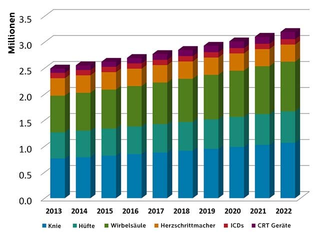 orthopädische_und_kardiale_Implantate_in_USA