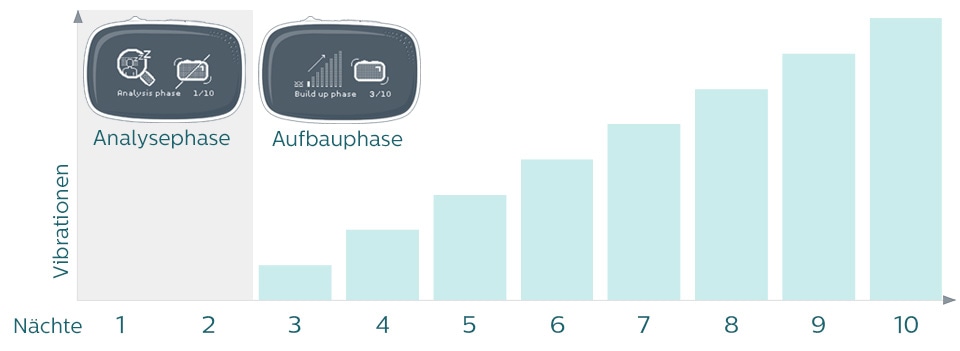 Abbildung der Analyse- und Aufbauphase von NightBalance