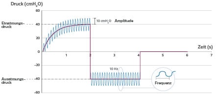 CoughAssist E70 Oszillation