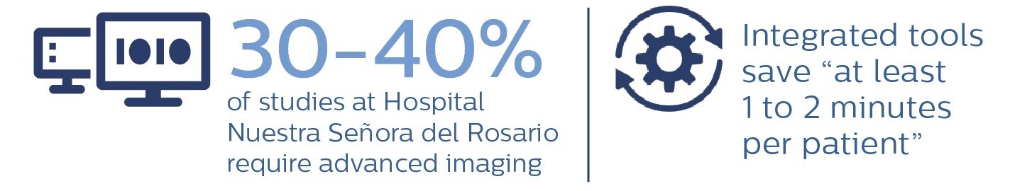 Beleggrafik, dass 30 bis 40% der Studien im Hospital Nuestra Señora del Rosario einer erweiterten Datenauswertung bedürfen