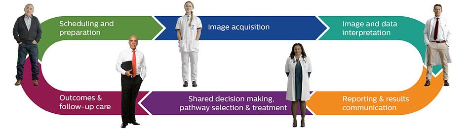 Diagramm der verbundenen Arbeitsabläufe über die gesamte Bildgebungseinrichtung, von Terminvergabe und Vorbereitung bis hin zu Untersuchungsergebnissen und Nachuntersuchungen