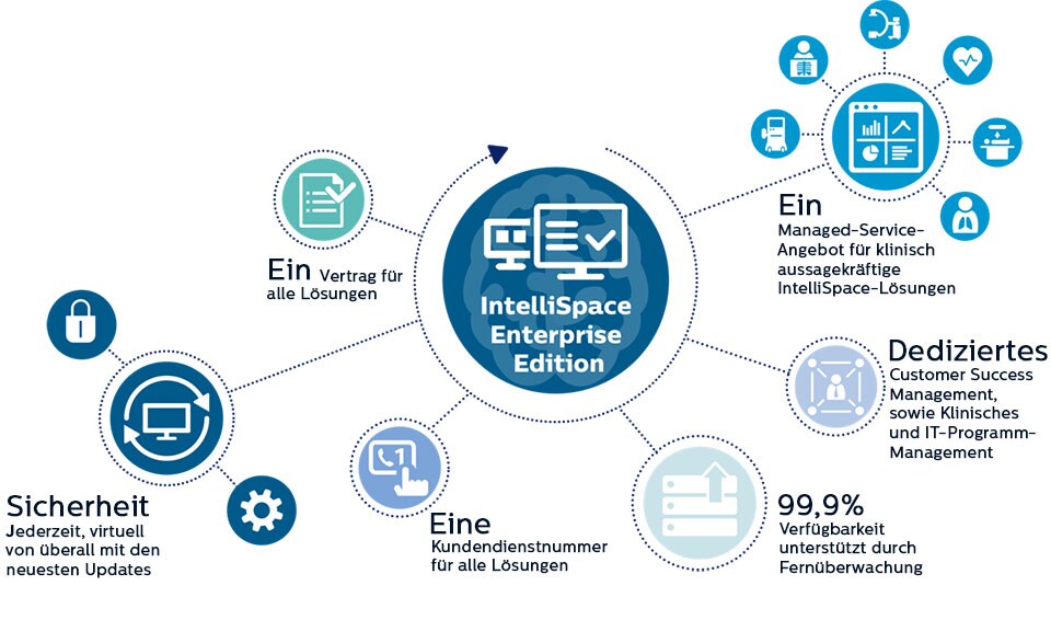 Ein einziger Vertrag und ein serviceorientiertes Zahlungsmodell