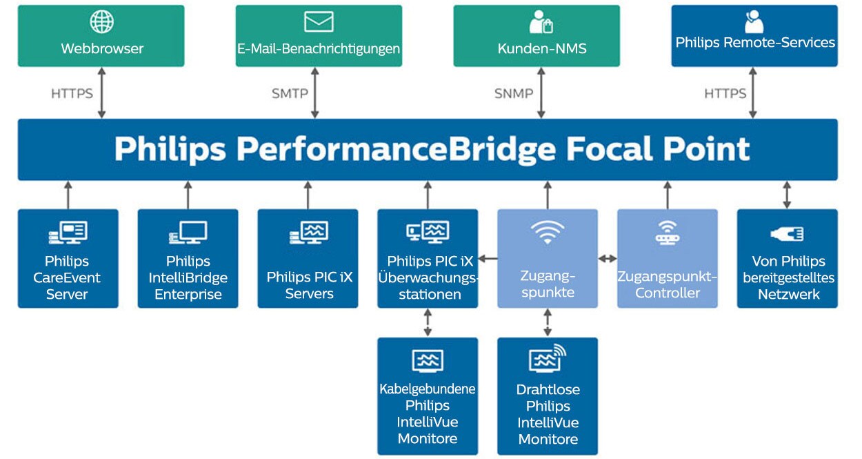 Infografik: Philips PerformanceBridge Focal Point Systemarchitektur