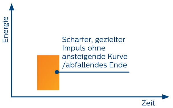 GCF-Diagramm