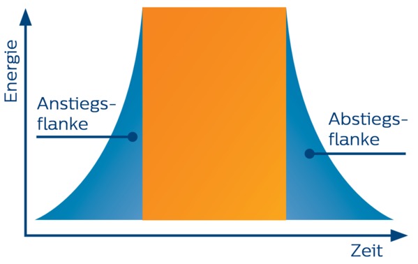 GCF-Diagramm