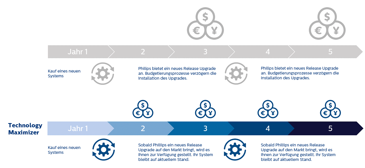 Icon vergleich normaler Servicevertrag und Upgrade mit dem Technology Maximizer​