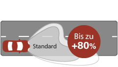 Ultinon Classic​ LED Lichtleistung