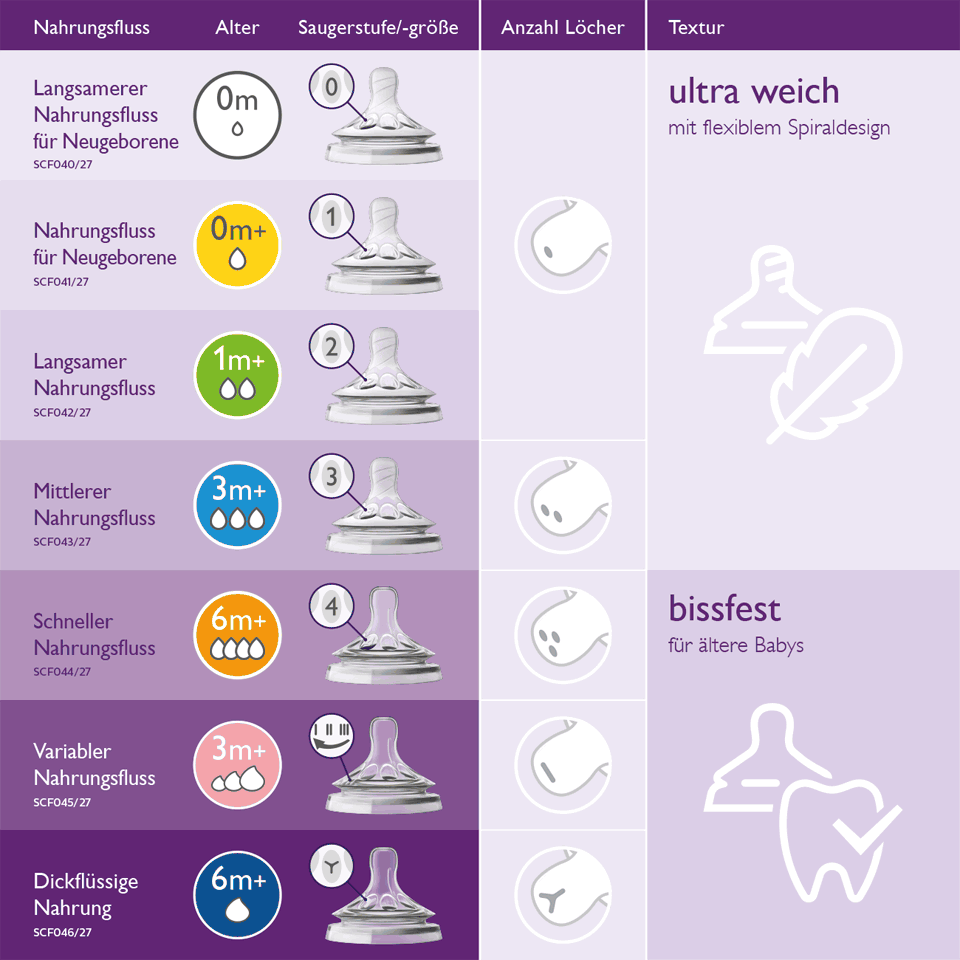 Keuze bedenken Eenzaamheid Auswahl der richtigen Babyfläschchen und Sauger | Philips Avent