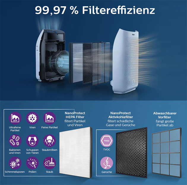Luftreiniger-Filter: Funktion & Unterschiede
