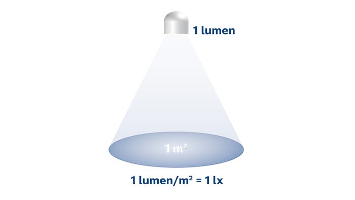 Lumen und Lux