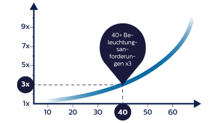 Lighting needs and age comparison