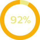 Ringdiagramm, 92 %