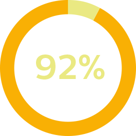 Großes Ringdiagramm, 92 %