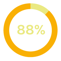 88 %