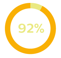 92 %