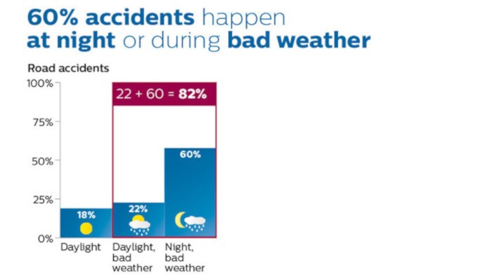 Schéma montrant les pourcentages liés à une conduite de nuit et dans de mauvaises conditions météorologiques