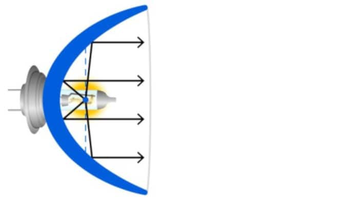 Figure 1 : Géométrie d’une ampoule de bonne qualité, avec le filament situé précisément au point focal de la lampe
