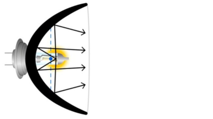 Figure 2 : Mauvaise géométrie de l’ampoule – filament situé hors du point focal – faisceau lumineux trop court