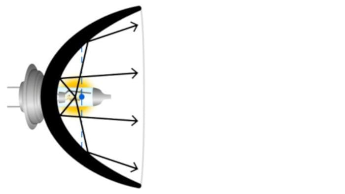 Figure 3 : Mauvaise géométrie de l’ampoule – filament situé hors du point focal – éblouissement