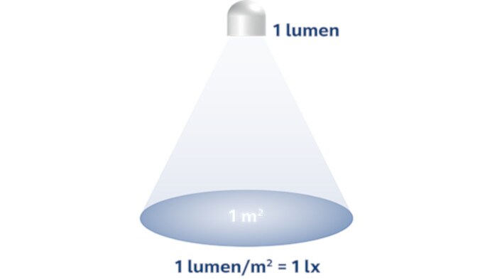 Figure 1 : Lumen et lux