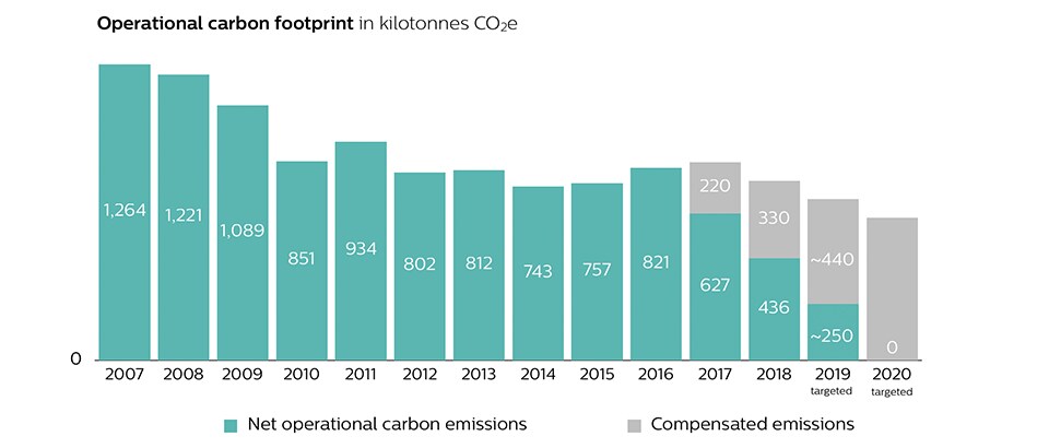 Carbon performance graph