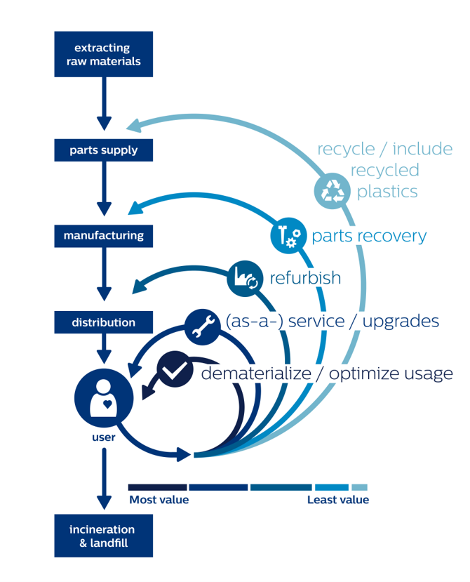 How we practice circular economy infographic