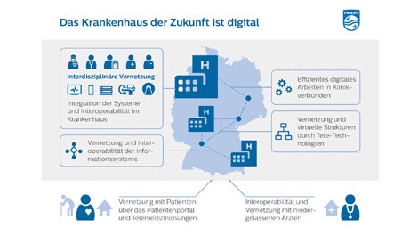 Infografik das Krankenhaus der Zukunft ist digital