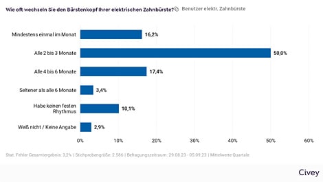 Wie oft wechseln Sie den Bürstenkopf Ihrer elektrischen Zahnbürste